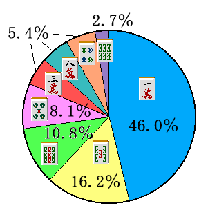 �S�̉𓚁@�~�O���t