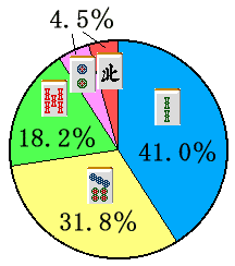 ���܂��g�𓚉~�O���t