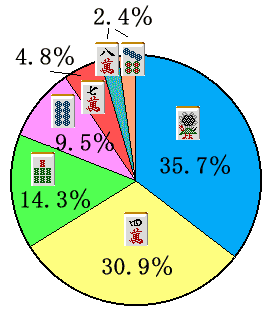 �S�𓚉~�O���t