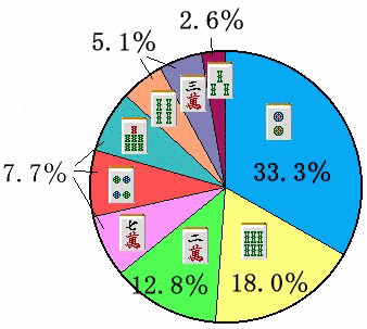 �S�𓚉~�O���t